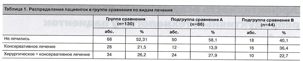 таблицы к статье эффективность вспомогательных репродуктивных технологий у пациенток с инфекционно-воспалительными и диспластическими заболеваниями шейки матки