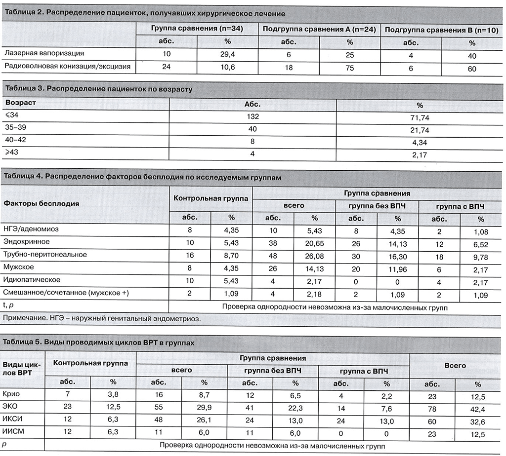 таблицы к статье эффективность вспомогательных репродуктивных технологий у пациенток с инфекционно-воспалительными и диспластическими заболеваниями шейки матки