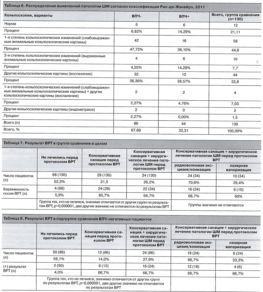 таблицы к статье эффективность вспомогательных репродуктивных технологий у пациенток с инфекционно-воспалительными и диспластическими заболеваниями шейки матки