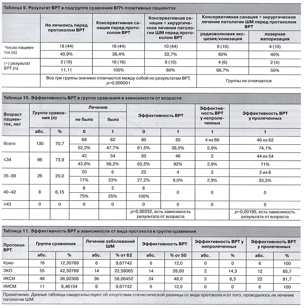 таблицы к статье эффективность вспомогательных репродуктивных технологий у пациенток с инфекционно-воспалительными и диспластическими заболеваниями шейки матки
