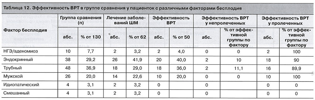 таблицы к статье эффективность вспомогательных репродуктивных технологий у пациенток с инфекционно-воспалительными и диспластическими заболеваниями шейки матки